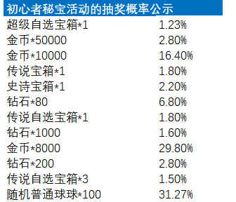《球球英雄》2023年5月物品道具产出概率公示