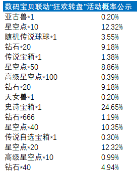 《球球英雄》2023年5月物品道具产出概率公示