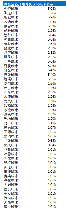 《球球英雄》2023年5月物品道具产出概率公示