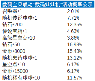 《球球英雄》2023年5月物品道具产出概率公示