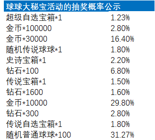 《球球英雄》2023年5月物品道具产出概率公示