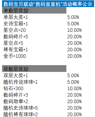 《球球英雄》2023年5月物品道具产出概率公示